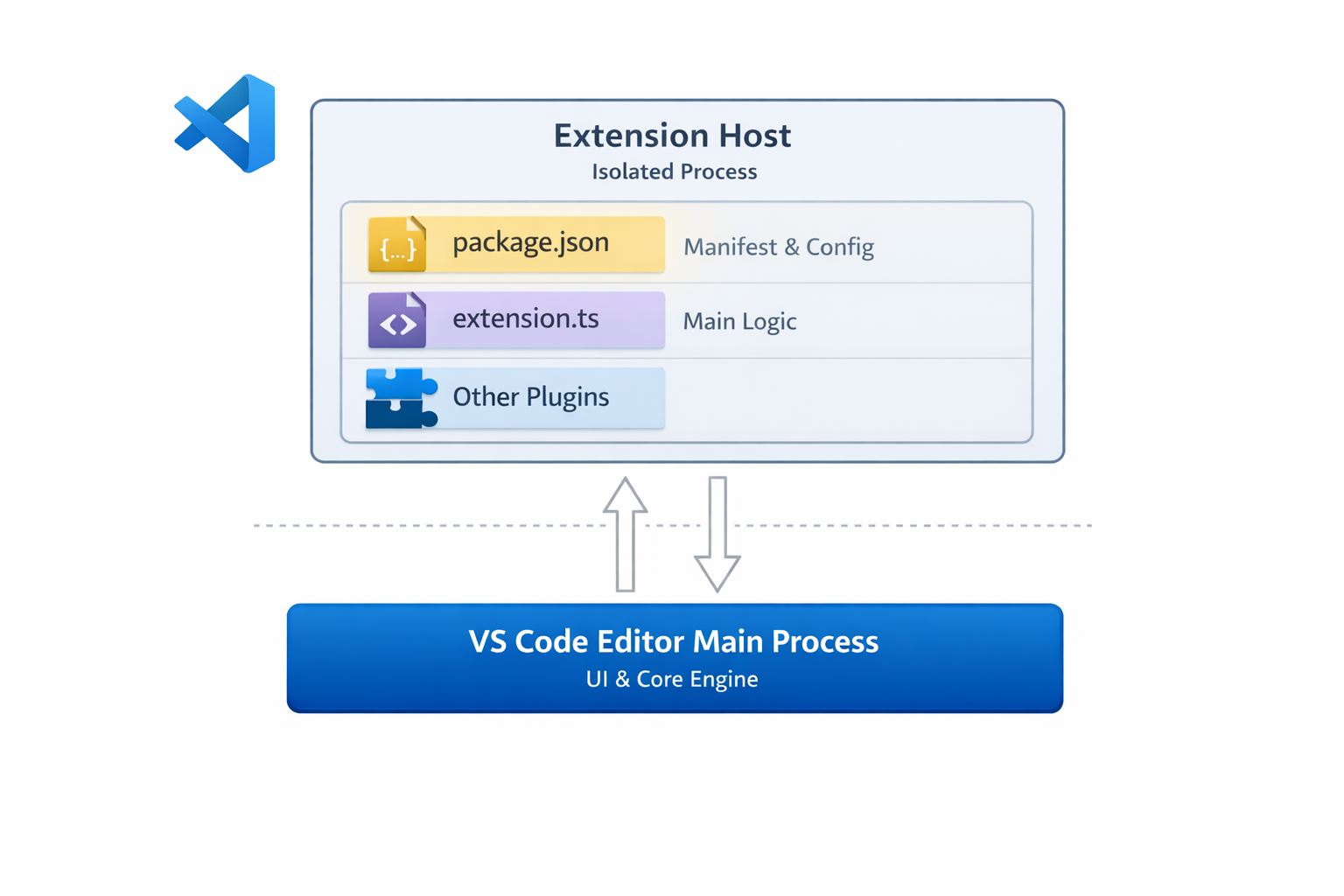 VS Code 插件架构图，展示 Extension Host 进程与编辑器主进程的关系